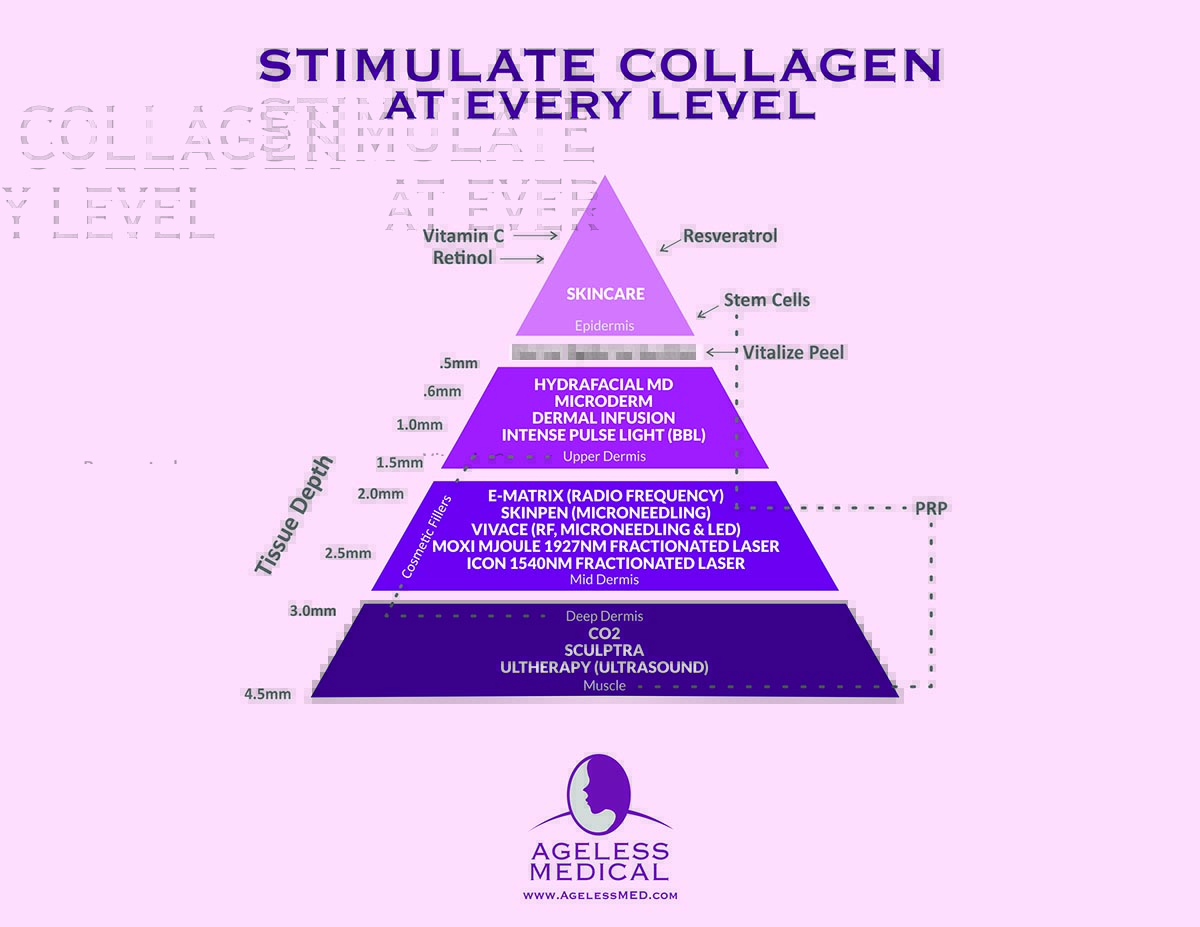 Stimulate Collagen at Every Level